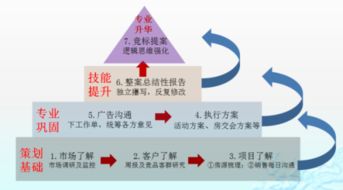 房地產營銷策劃 超越樓盤設計，驅動價值實現的全過程管理